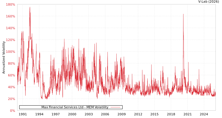 graph of Max Financial Services Ltd MEM