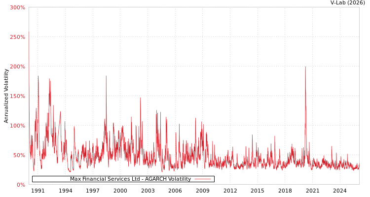 graph of Max Financial Services Ltd AGARCH