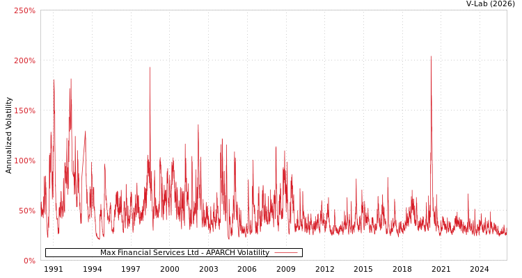 graph of Max Financial Services Ltd APARCH