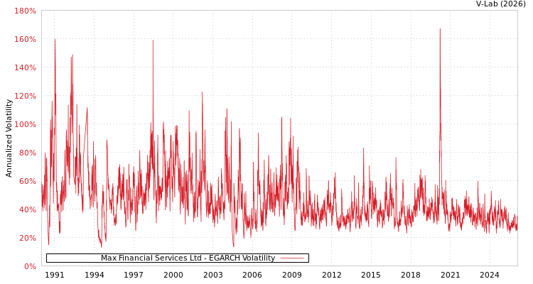 graph of Max Financial Services Ltd EGARCH