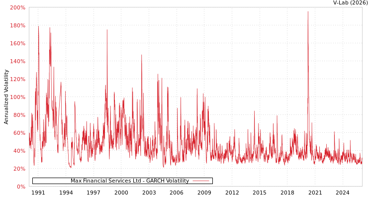 graph of Max Financial Services Ltd GARCH