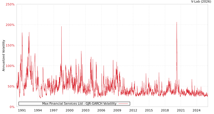 graph of Max Financial Services Ltd GJR-GARCH
