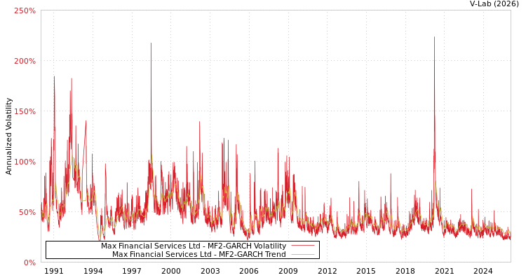 graph of Max Financial Services Ltd MF2-GARCH