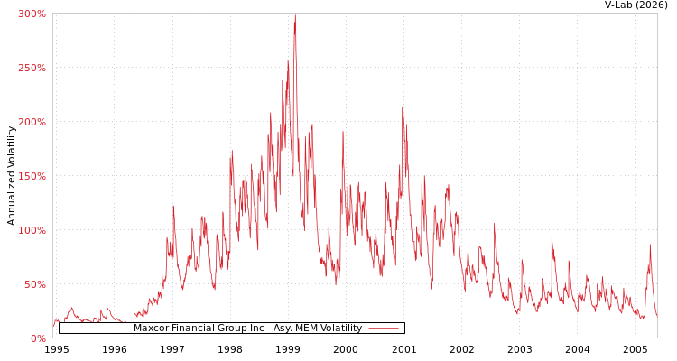 graph of Maxcor Financial Group Inc AMEM