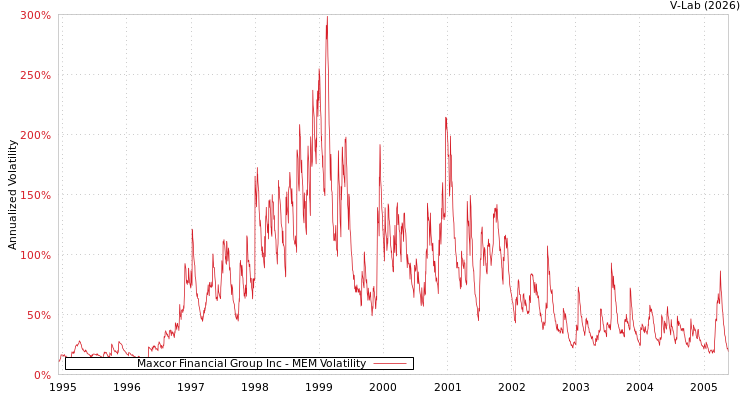 graph of Maxcor Financial Group Inc MEM