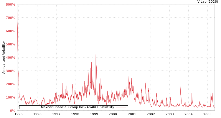 graph of Maxcor Financial Group Inc AGARCH