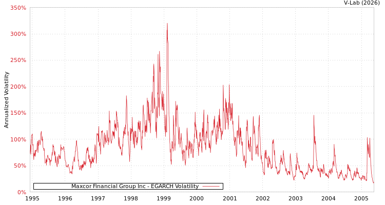 graph of Maxcor Financial Group Inc EGARCH