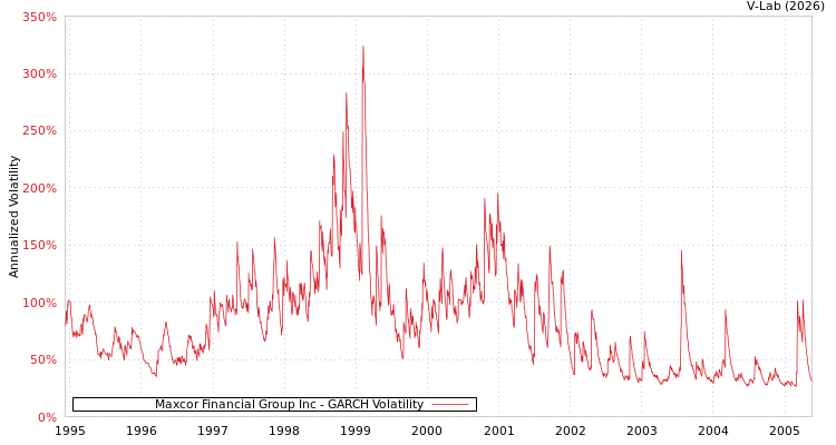 graph of Maxcor Financial Group Inc GARCH