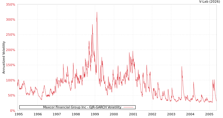 graph of Maxcor Financial Group Inc GJR-GARCH