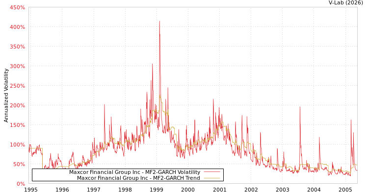 graph of Maxcor Financial Group Inc MF2-GARCH