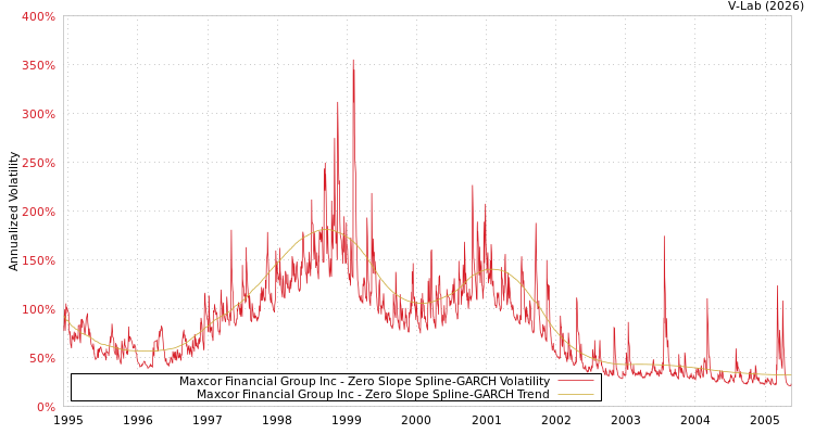 graph of Maxcor Financial Group Inc S0GARCH