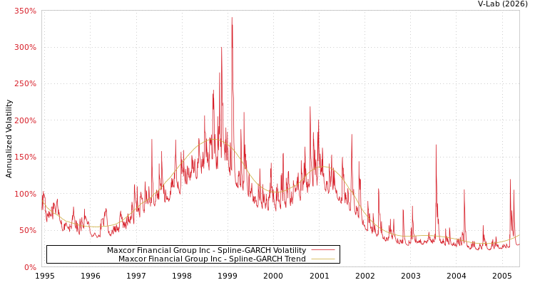 graph of Maxcor Financial Group Inc SGARCH