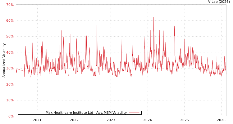 graph of Max Healthcare Institute Ltd AMEM