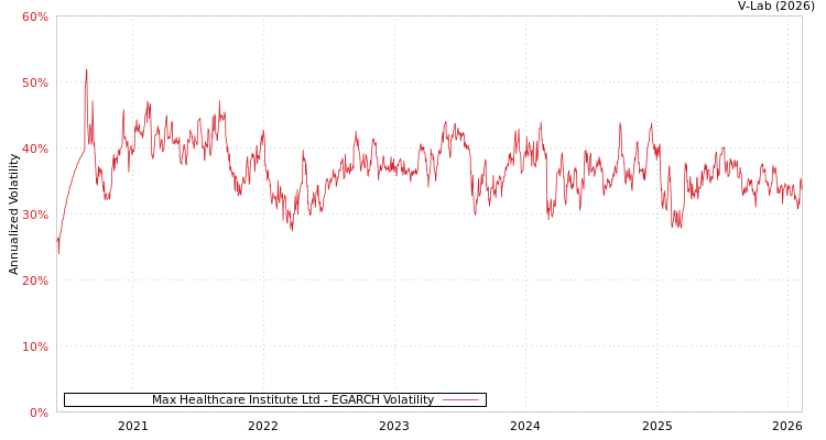 graph of Max Healthcare Institute Ltd EGARCH