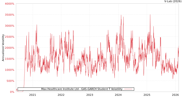graph of Max Healthcare Institute Ltd GAS-GARCH-T