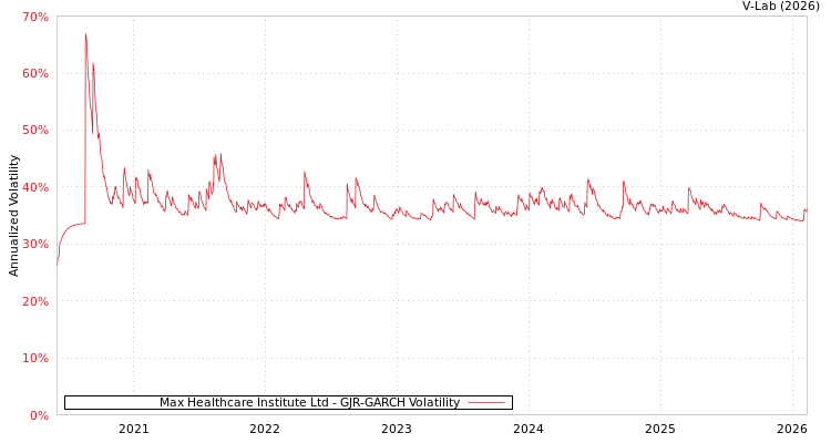 graph of Max Healthcare Institute Ltd GJR-GARCH