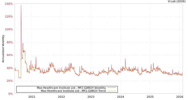 graph of Max Healthcare Institute Ltd MF2-GARCH