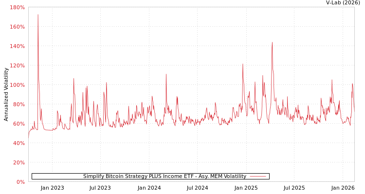 graph of Simplify Bitcoin Strategy PLUS Income ETF AMEM