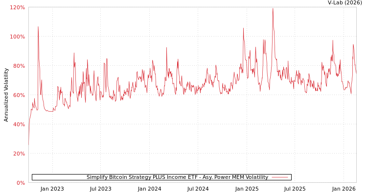 graph of Simplify Bitcoin Strategy PLUS Income ETF APMEM