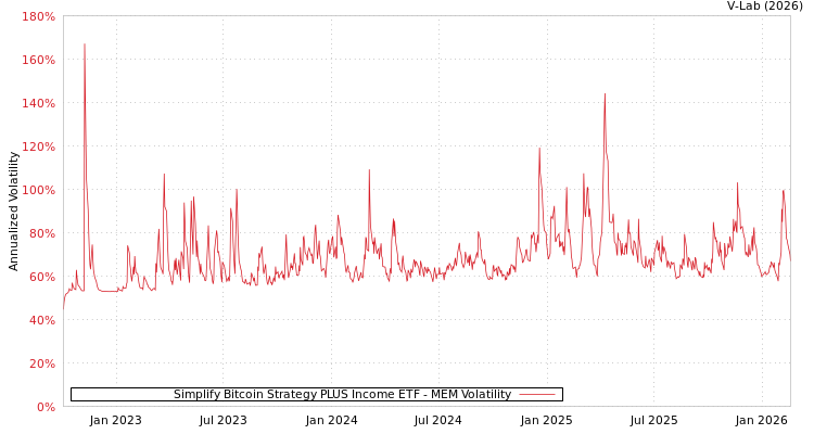 graph of Simplify Bitcoin Strategy PLUS Income ETF MEM
