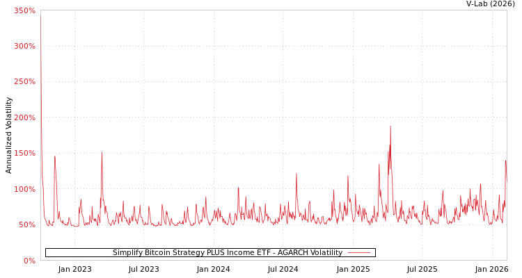 graph of Simplify Bitcoin Strategy PLUS Income ETF AGARCH