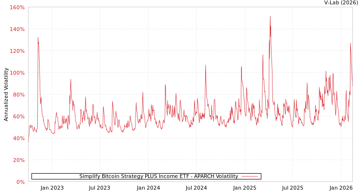 graph of Simplify Bitcoin Strategy PLUS Income ETF APARCH