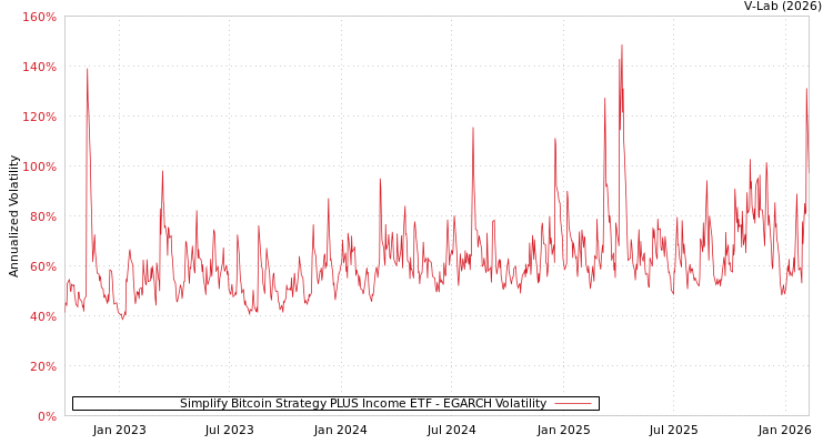 graph of Simplify Bitcoin Strategy PLUS Income ETF EGARCH