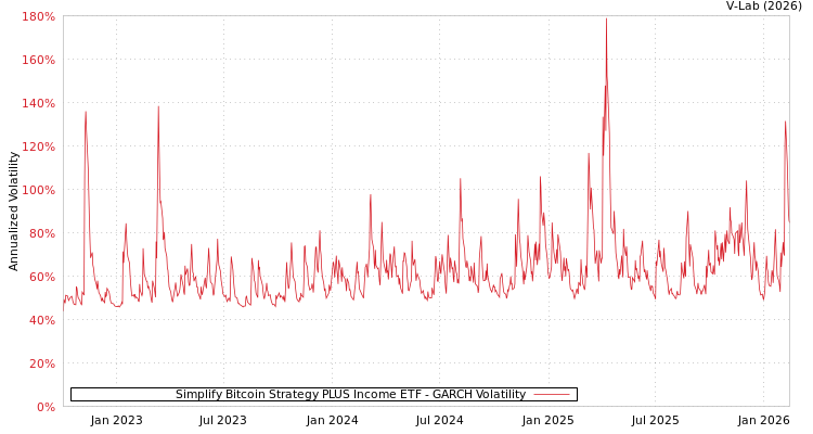 graph of Simplify Bitcoin Strategy PLUS Income ETF GARCH