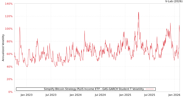 graph of Simplify Bitcoin Strategy PLUS Income ETF GAS-GARCH-T
