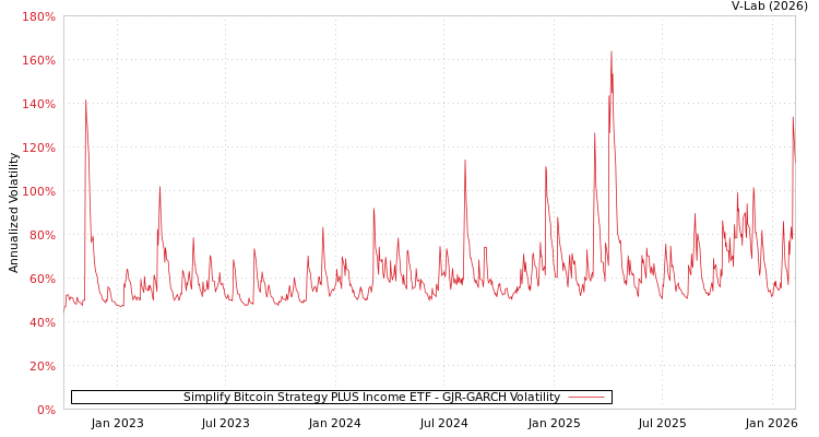 graph of Simplify Bitcoin Strategy PLUS Income ETF GJR-GARCH