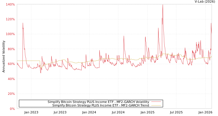 graph of Simplify Bitcoin Strategy PLUS Income ETF MF2-GARCH