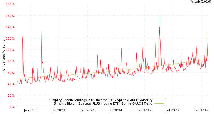 graph of Simplify Bitcoin Strategy PLUS Income ETF SGARCH