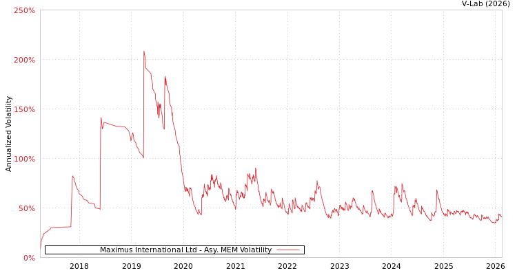 graph of Maximus International Ltd AMEM