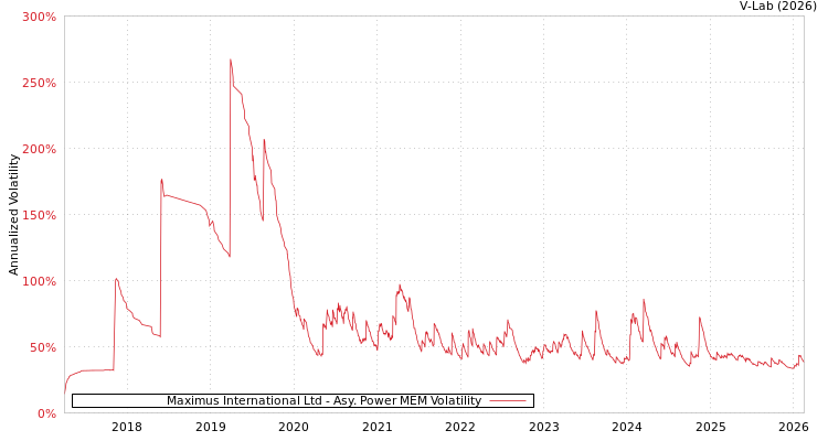 graph of Maximus International Ltd APMEM