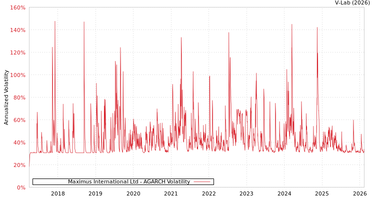 graph of Maximus International Ltd AGARCH