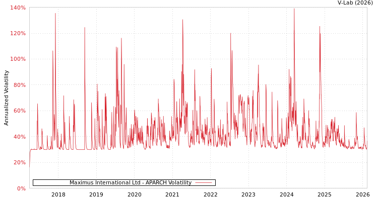 graph of Maximus International Ltd APARCH