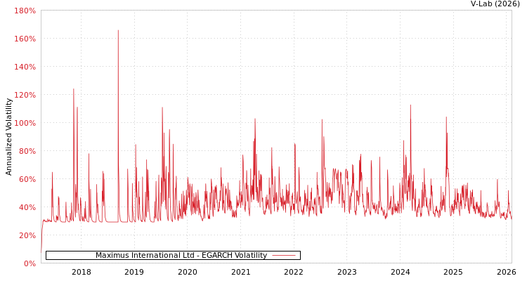 graph of Maximus International Ltd EGARCH