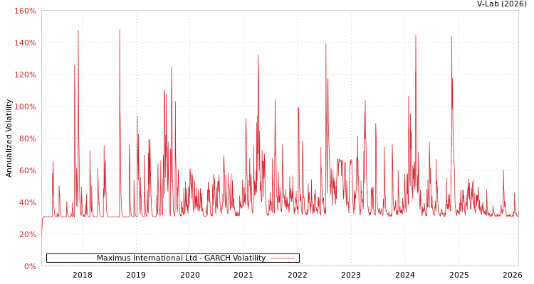 graph of Maximus International Ltd GARCH