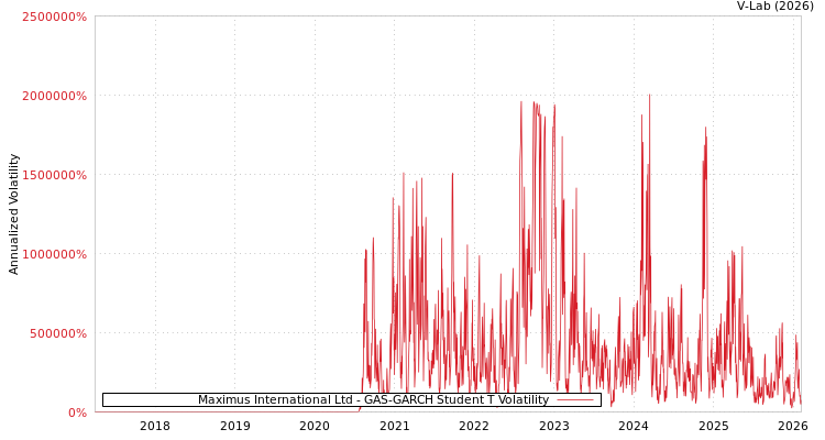 graph of Maximus International Ltd GAS-GARCH-T