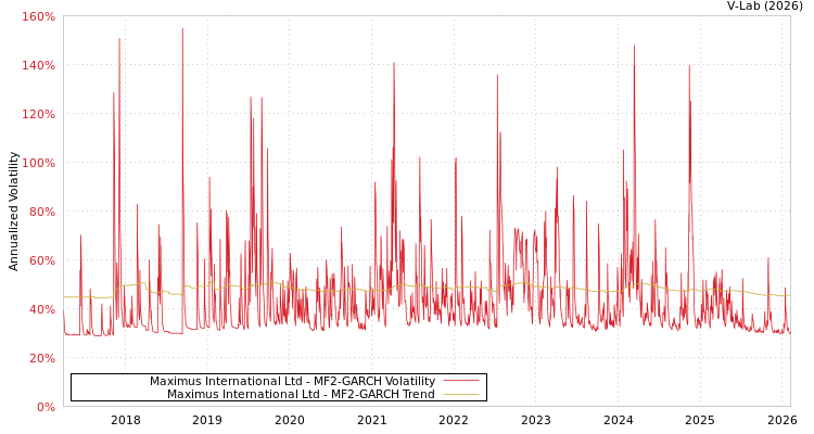 graph of Maximus International Ltd MF2-GARCH