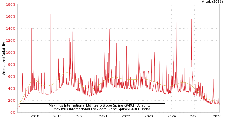 graph of Maximus International Ltd S0GARCH