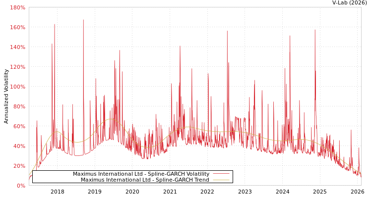 graph of Maximus International Ltd SGARCH