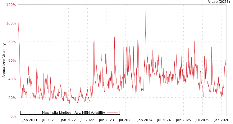 graph of Max India Limited AMEM