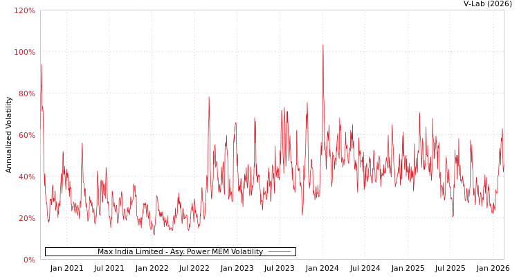 graph of Max India Limited APMEM
