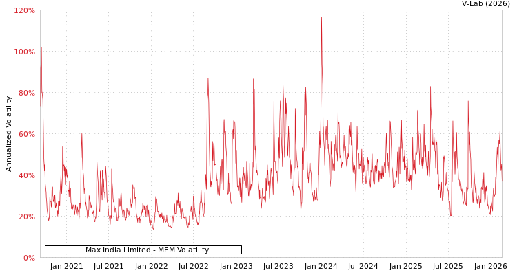 graph of Max India Limited MEM