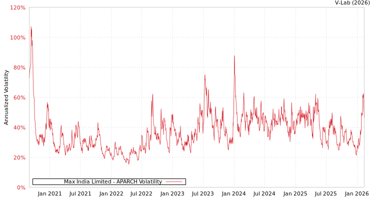 graph of Max India Limited APARCH