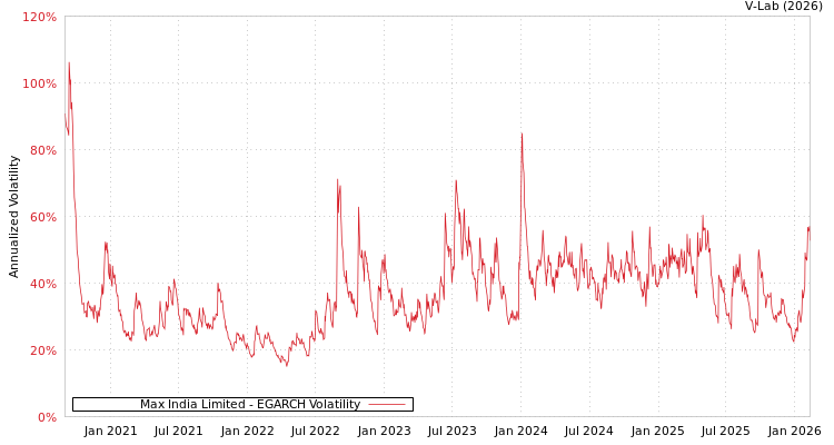 graph of Max India Limited EGARCH