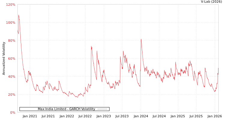 graph of Max India Limited GARCH