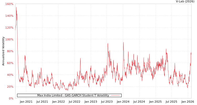 graph of Max India Limited GAS-GARCH-T