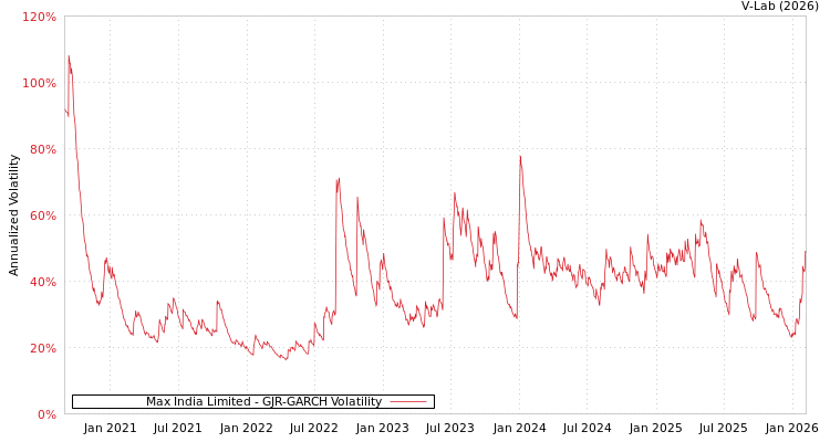 graph of Max India Limited GJR-GARCH